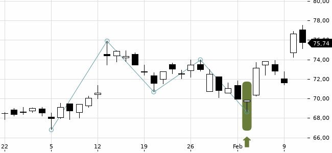 Chartansicht Trendsignal