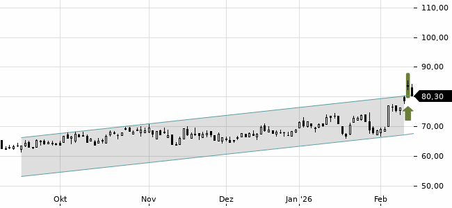 Chartansicht Trendsignal