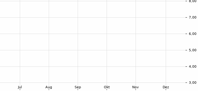 Chartansicht Trendsignal