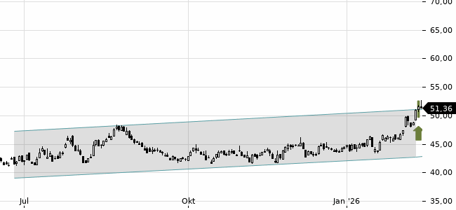 Chartansicht Trendsignal