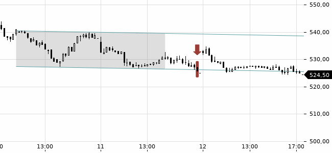 Chartansicht Trendsignal