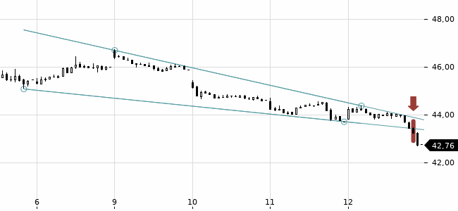 Chartansicht Trendsignal