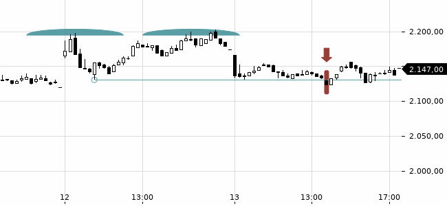 Chartansicht Trendsignal
