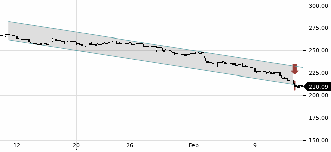 Chartansicht Trendsignal