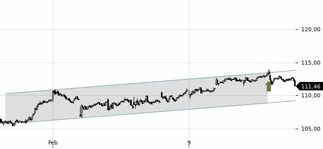 Chartansicht Trendsignal