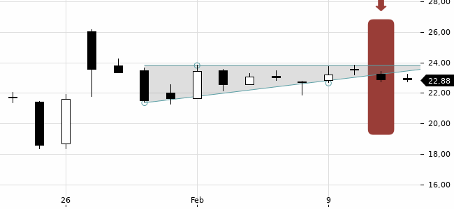 Chartansicht Trendsignal