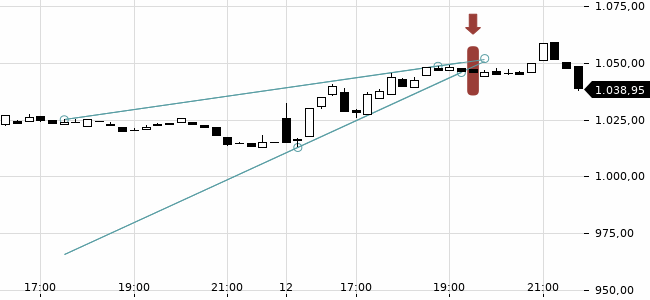Chartansicht Trendsignal