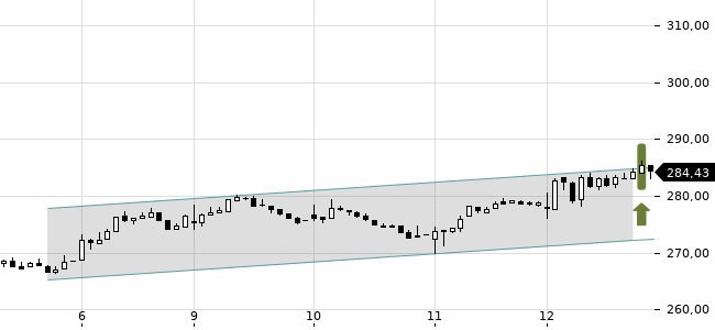 Chartansicht Trendsignal
