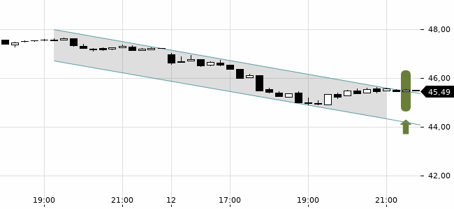 Chartansicht Trendsignal