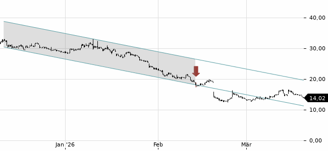 Chartansicht Trendsignal
