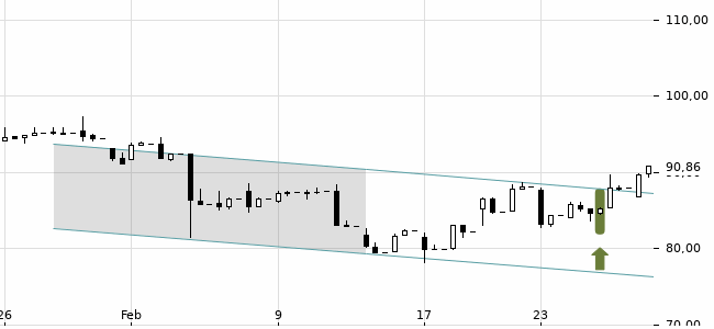 Chartansicht Trendsignal