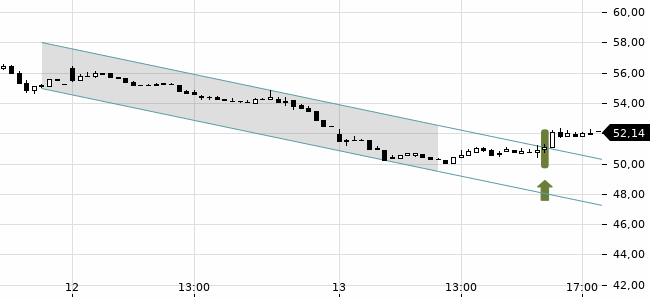 Chartansicht Trendsignal