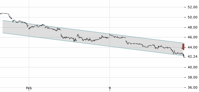 Chartansicht Trendsignal