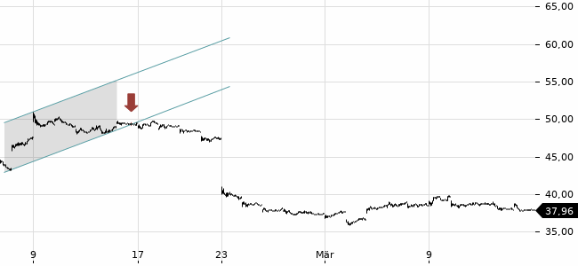 Chartansicht Trendsignal