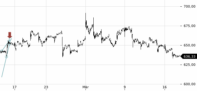 Chartansicht Trendsignal