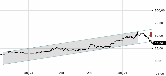 Chartansicht Trendsignal