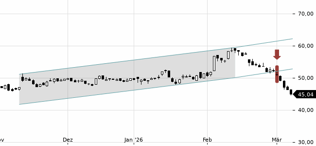 Chartansicht Trendsignal