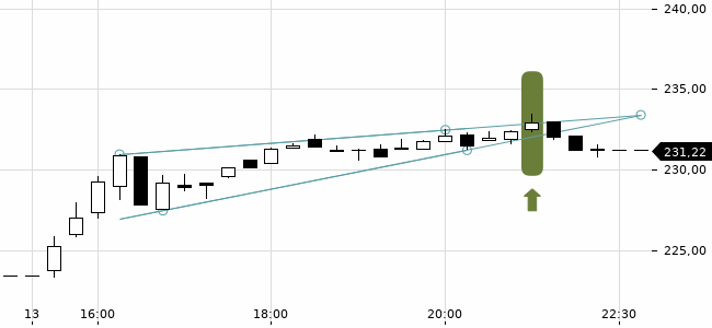 Chartansicht Trendsignal