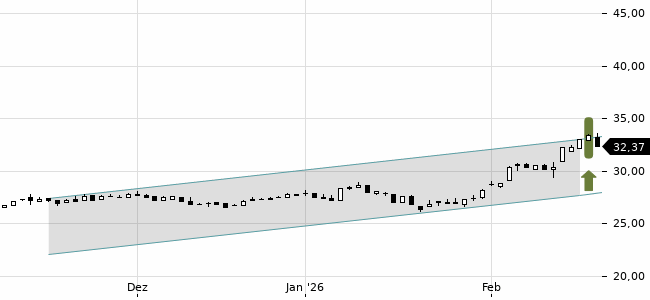 Chartansicht Trendsignal