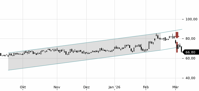 Chartansicht Trendsignal