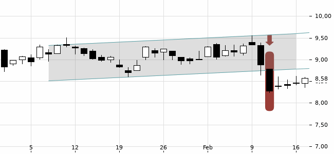 Chartansicht Trendsignal