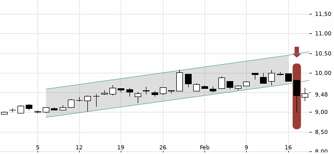 Chartansicht Trendsignal