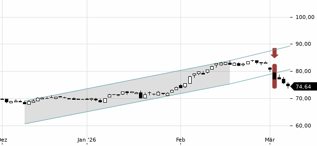 Chartansicht Trendsignal