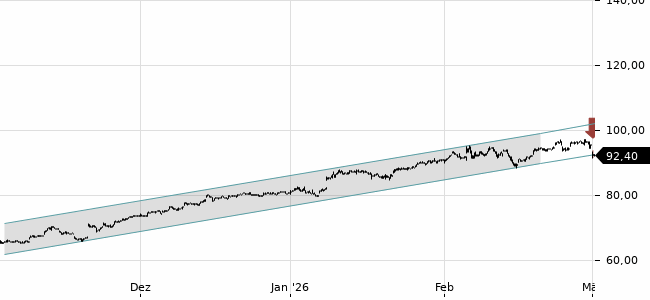 Chartansicht Trendsignal