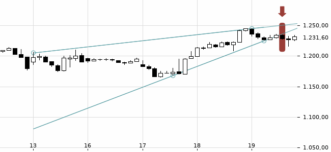 Chartansicht Trendsignal