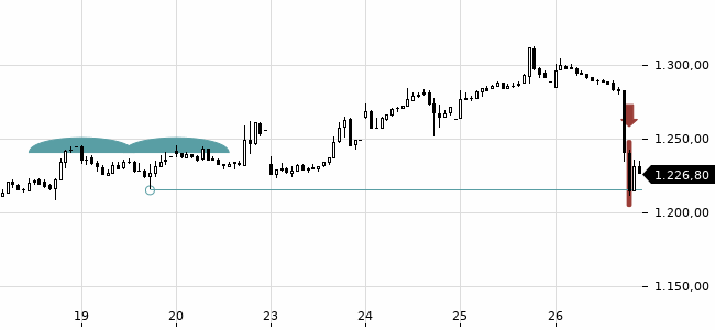 Chartansicht Trendsignal