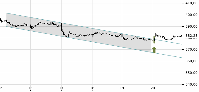 Chartansicht Trendsignal