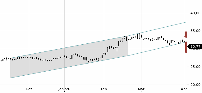 Chartansicht Trendsignal
