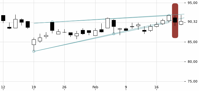 Chartansicht Trendsignal