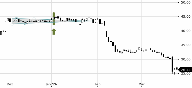 Chartansicht Trendsignal