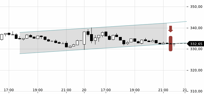 Chartansicht Trendsignal