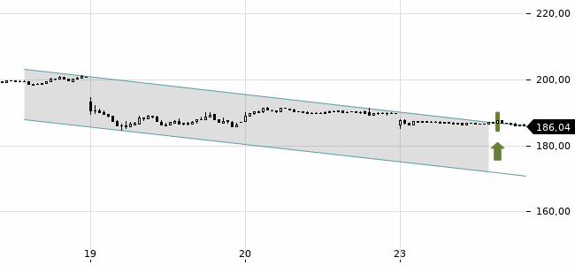 Chartansicht Trendsignal