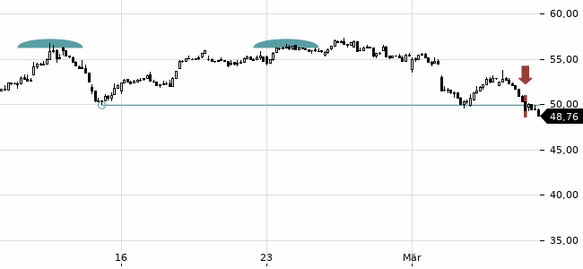 Chartansicht Trendsignal