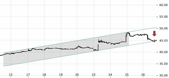 Chartansicht Trendsignal