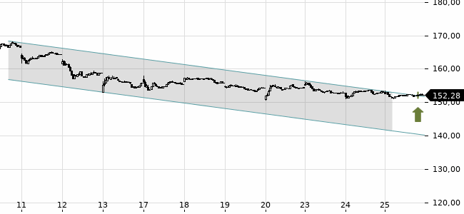 Chartansicht Trendsignal