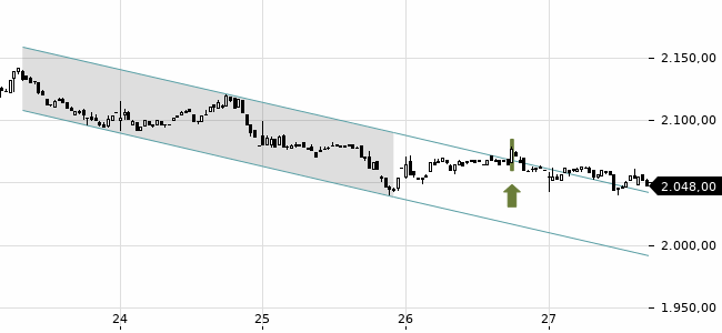Chartansicht Trendsignal