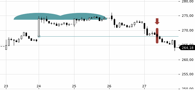 Chartansicht Trendsignal