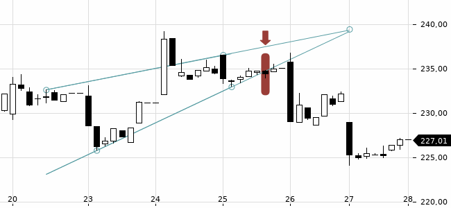 Chartansicht Trendsignal