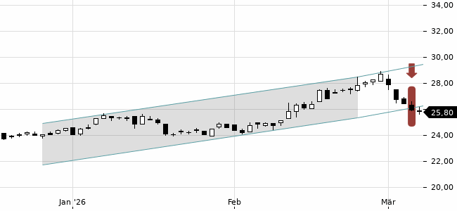 Chartansicht Trendsignal