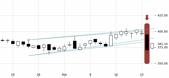 Chartansicht Trendsignal
