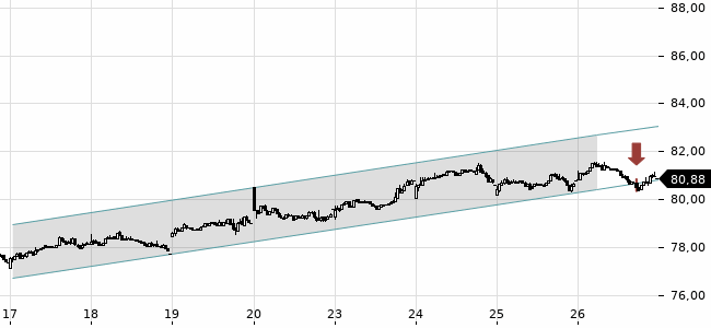 Chartansicht Trendsignal
