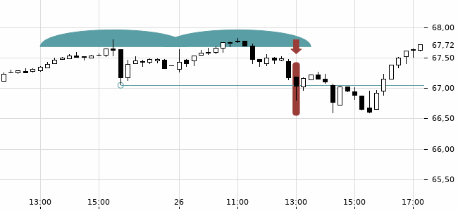 Chartansicht Trendsignal