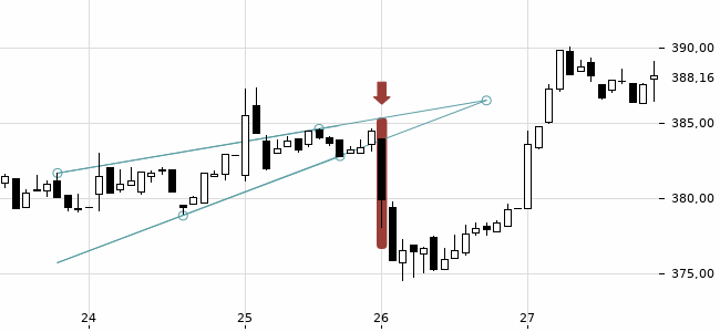 Chartansicht Trendsignal
