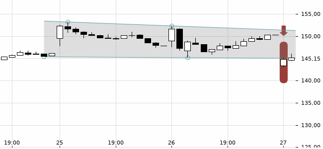 Chartansicht Trendsignal
