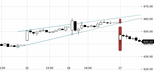 Chartansicht Trendsignal