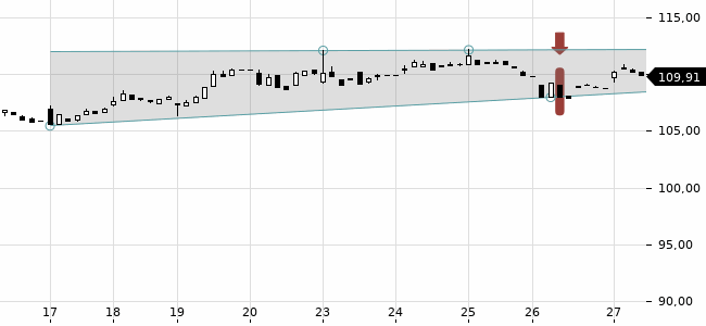 Chartansicht Trendsignal